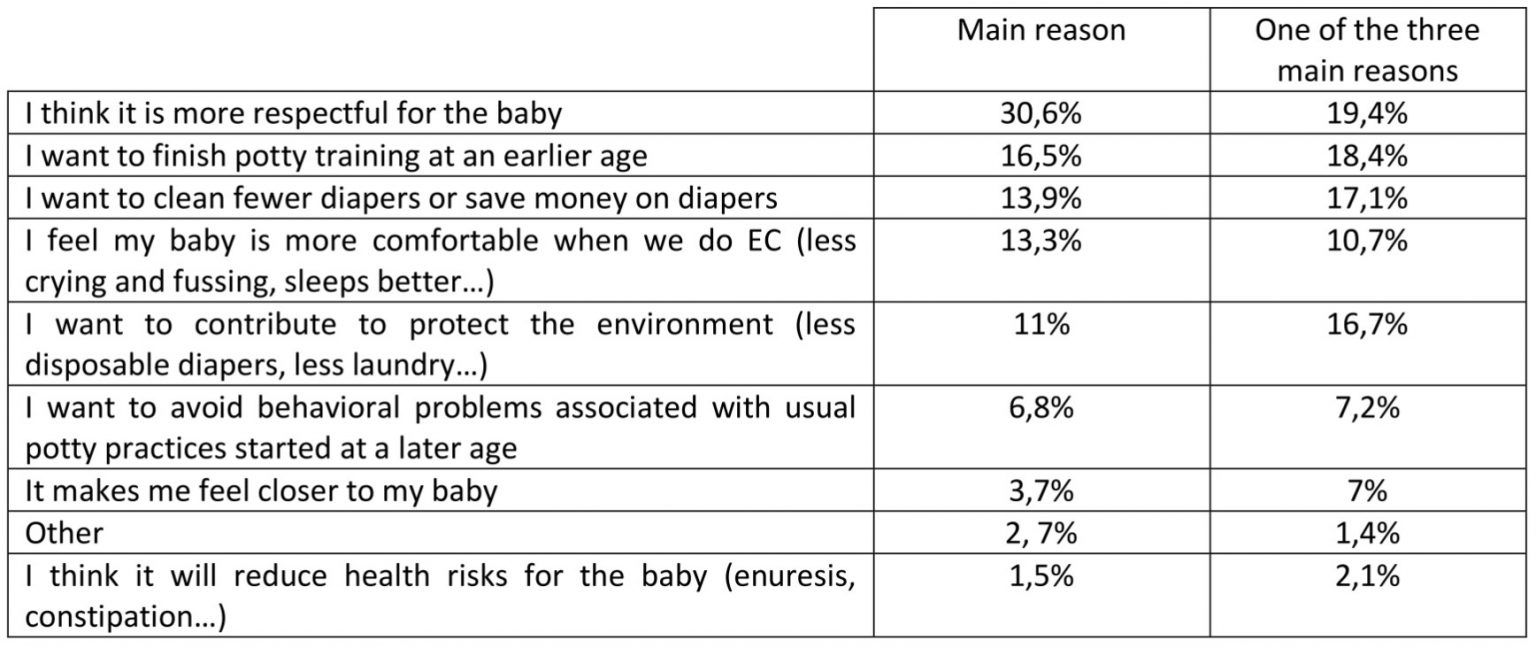 Main motivations for practising EC