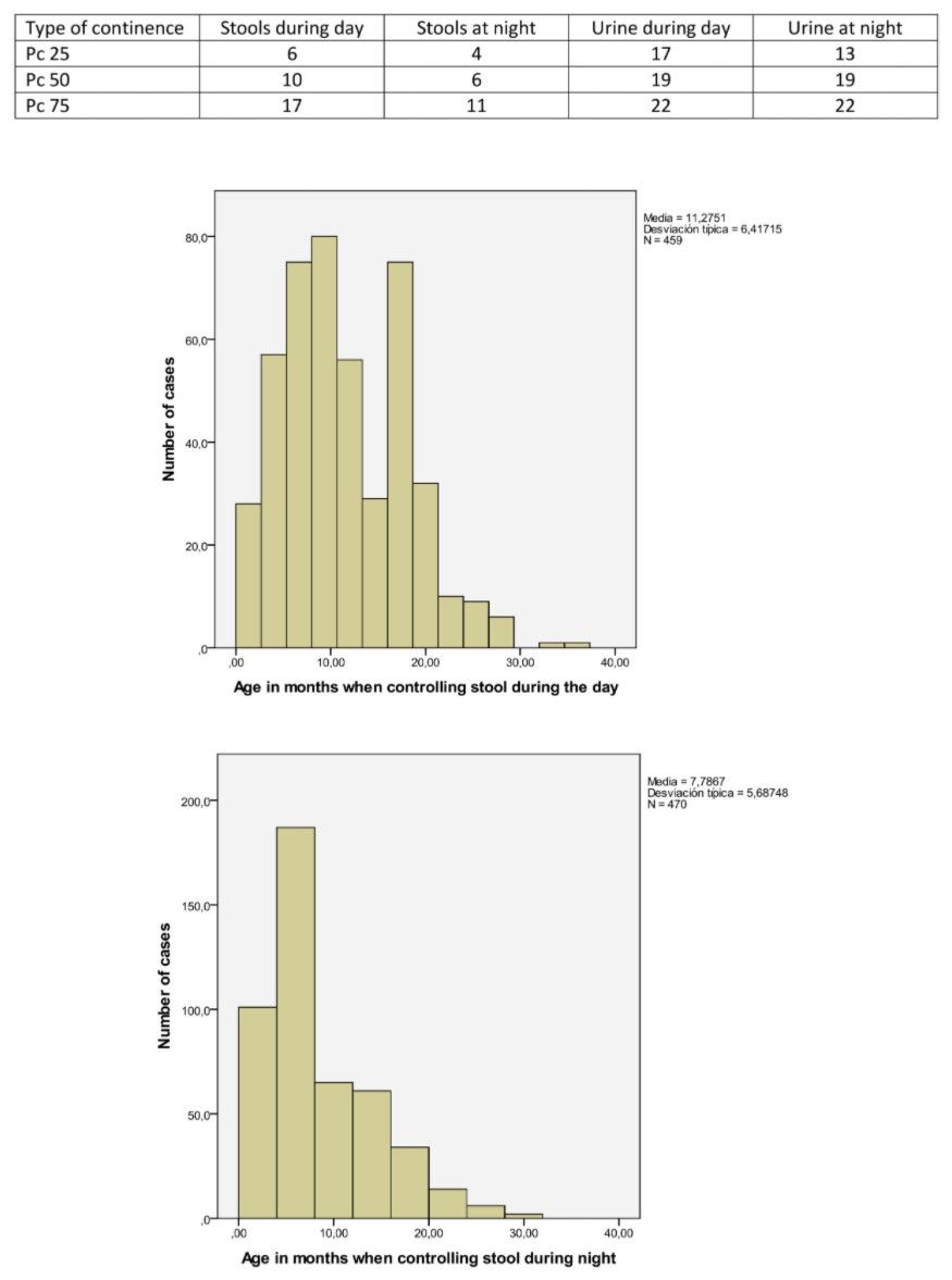 Ages of urine and stool continence