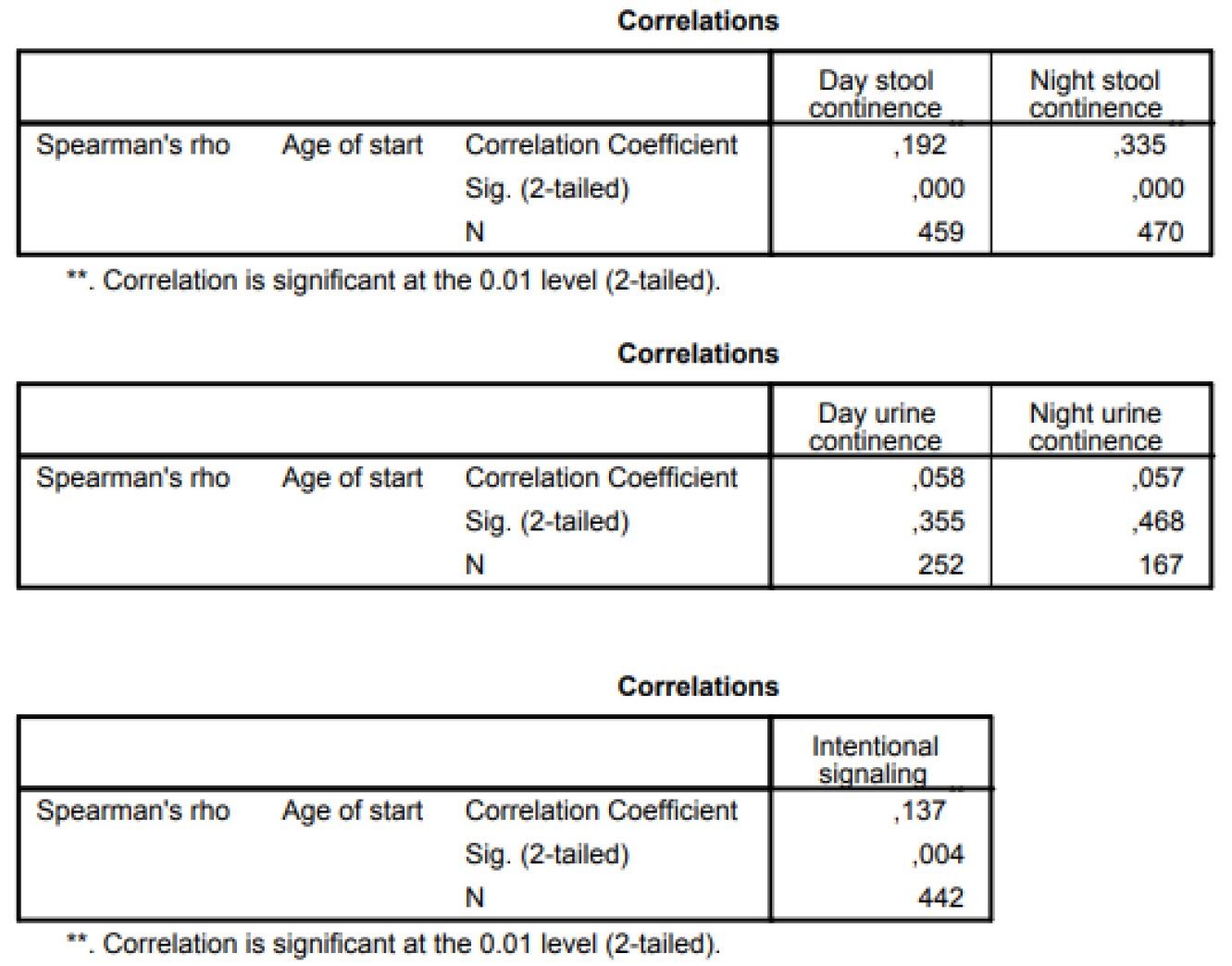 Continence age percentiles