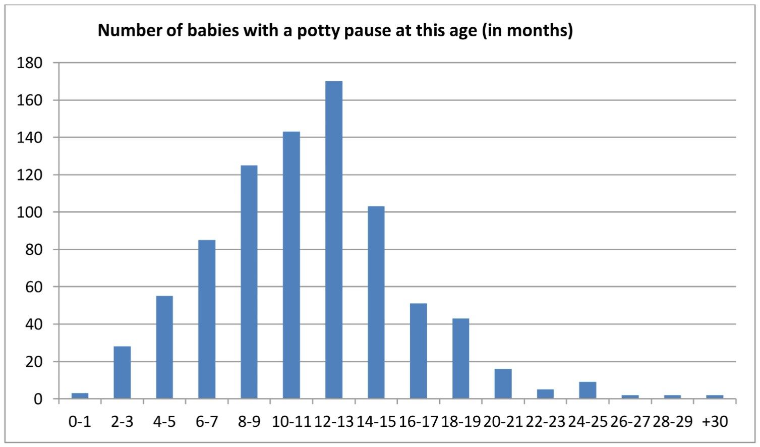 Age of potty strikes